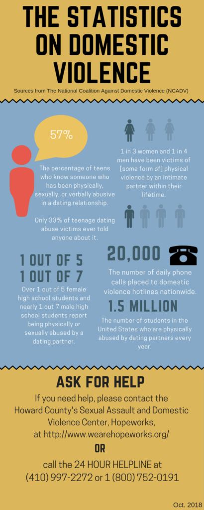 Unhealthy Relationships Statistics