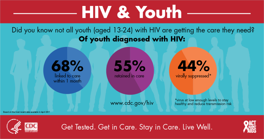 cdc-hiv-and-youth-infographic - TeenHealth Matters