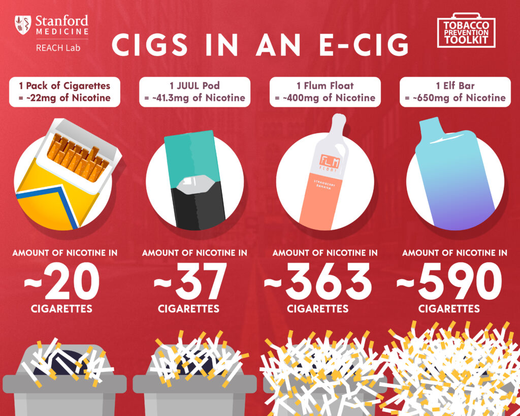 Infographic showing approximately how much nicotine is in an e-cigarette displayed as the number of cigarettes equivalent